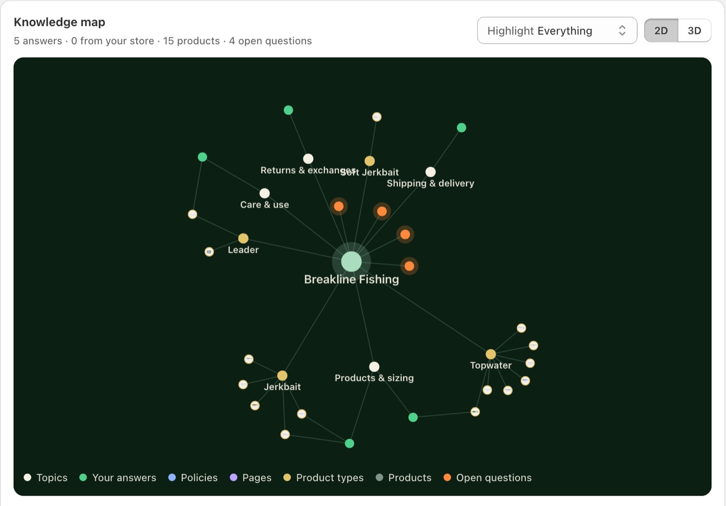 The sqrly knowledge map for the Breakline Fishing test store: the shop at the center, topics such as Shipping & delivery and Care & use, five answered shopper questions in green linked to the lures and leaders they are about, the catalog grouped by product type, and four unanswered questions glowing orange.