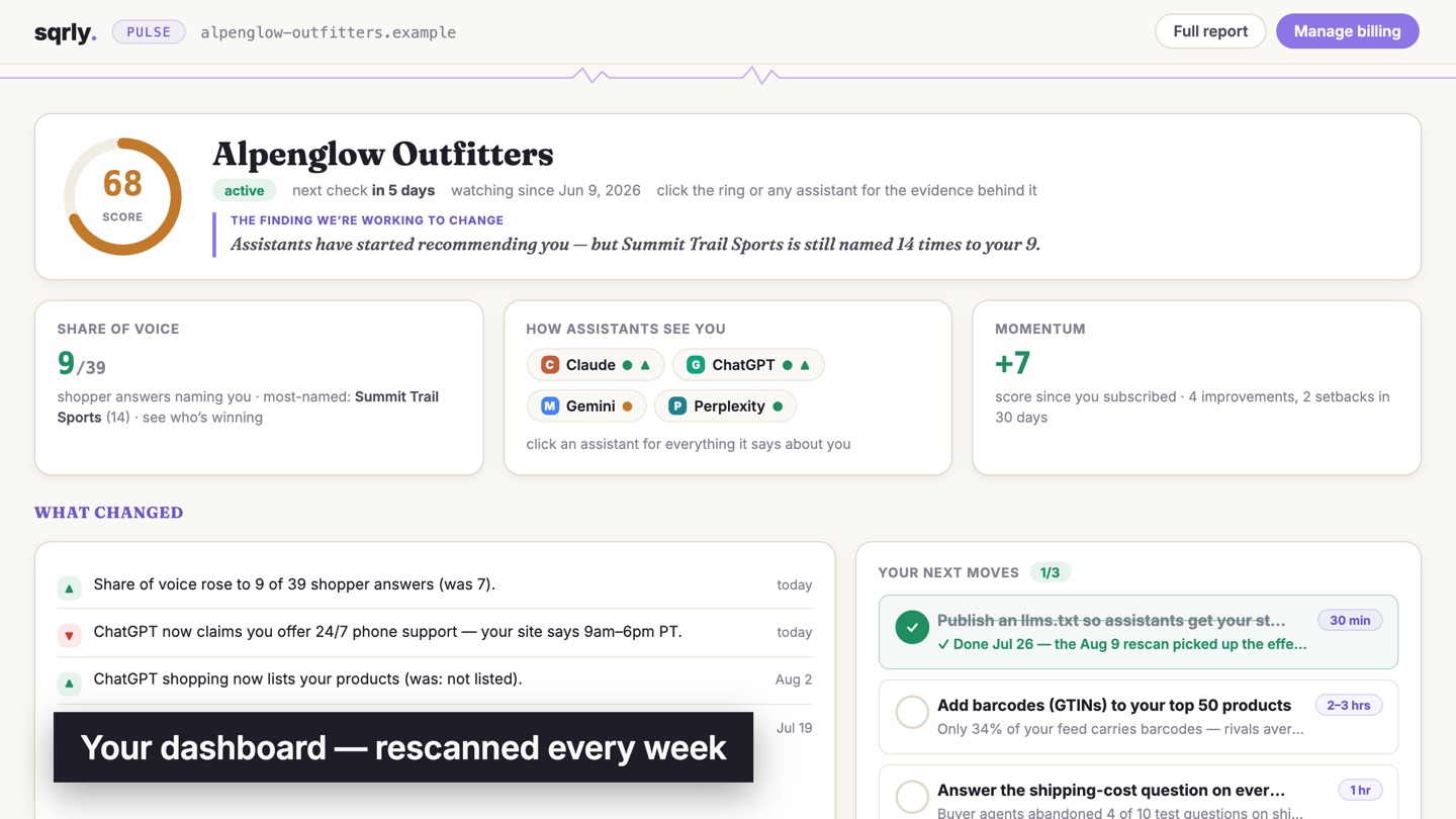 The sqrly Pulse dashboard for a fictional demo store: a readiness score of 68, share of voice at 9 of 39 shopper answers, how four assistants see the store, what changed this week, and a list of next moves.